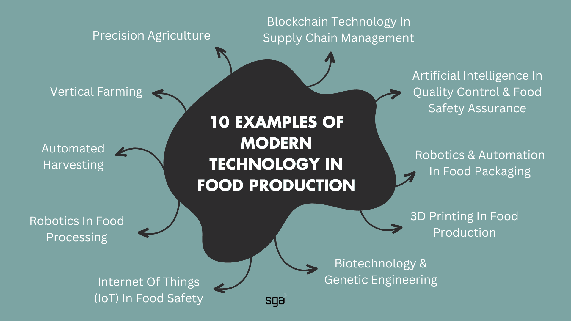 10 Examples Of Modern Technology In Food Production SGA Sanikleen Group Australia